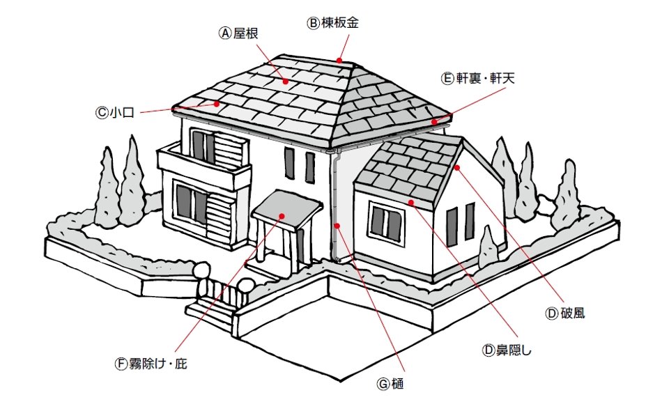 屋根の基礎知識～種類、部位編～　あなたの家はどんな屋根？